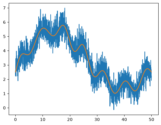 a plot showing noisy sinusoidal and the original, un-noised data