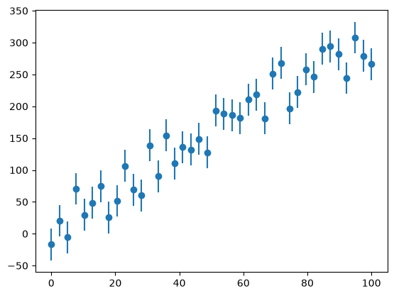 a plot showing data points with vertical error bars