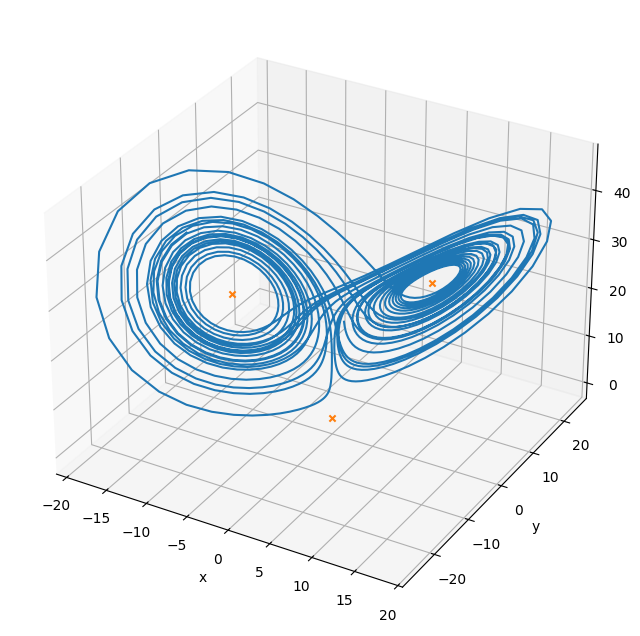 the 3D solution again represented as a line / trajectory, now with the stable-points marked