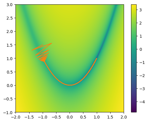 a heat-map of the banana function with the gradient descent trajectory plotted
