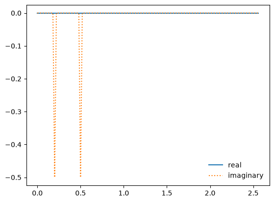the FFT of our two-mode sine-wave showing two spikes