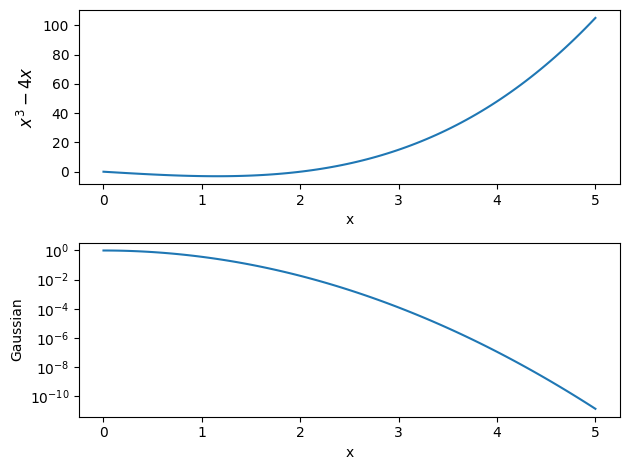 two axes stacked vertically, with a cubic function drawn on the top and a Gaussian (log-scale) on the bottom
