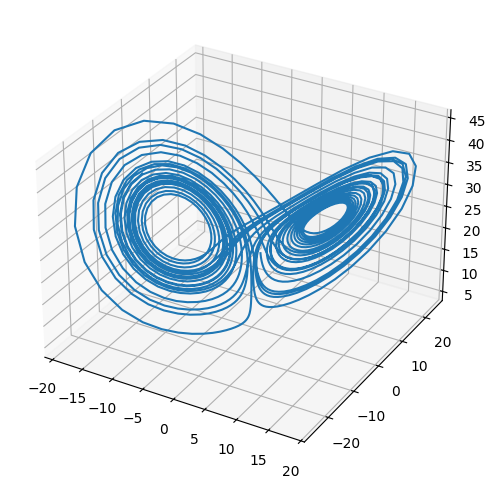 a 3D line plot of the solution -- it is dominated by two lobe-like structures