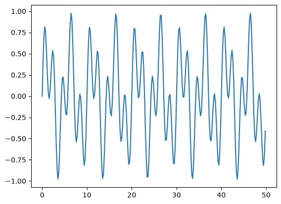 a plot showing a two-mode sine wave