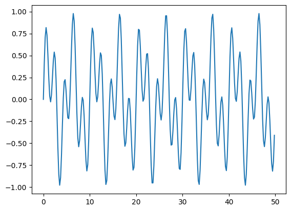 a plot showing a two-mode sine wave