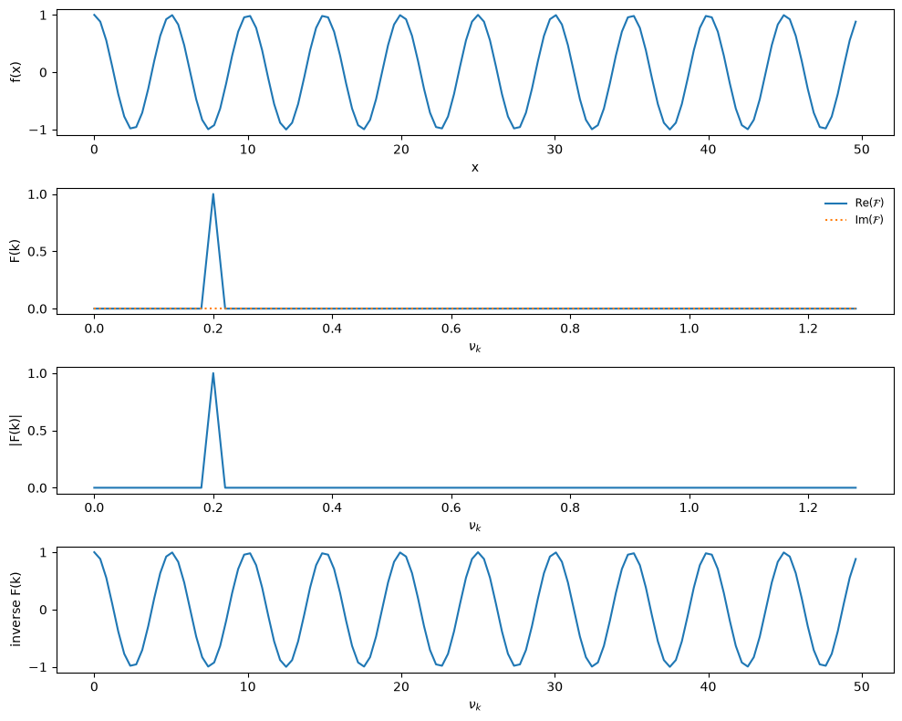 a plot with 4 vertical panes showing a single-mode cosine transformed to Fourier space and back