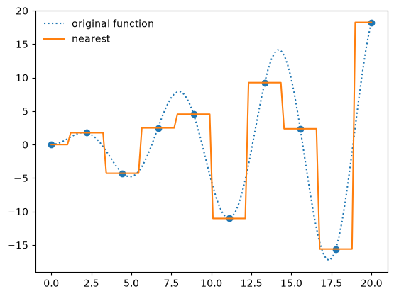 a figure showing data points, an interpolant to them, and the original function we sampled