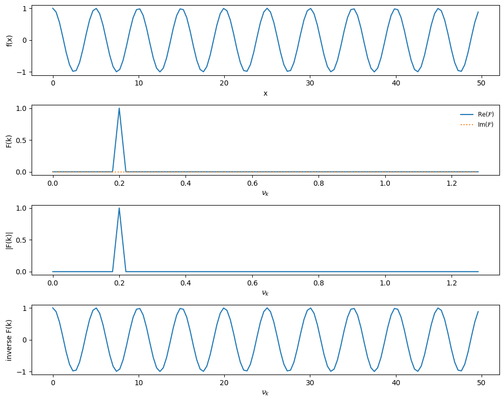a plot with 4 vertical panes showing a single-mode cosine transformed to Fourier space and back