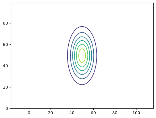 contour plot of a 2D Gaussian