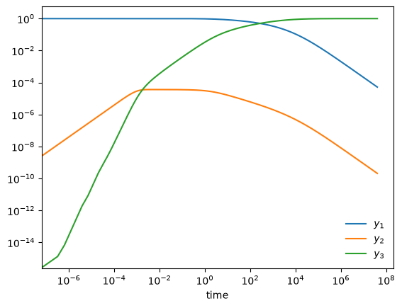 the time-evolution of the species on a log scale