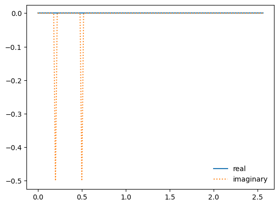 the FFT of our two-mode sine-wave showing two spikes