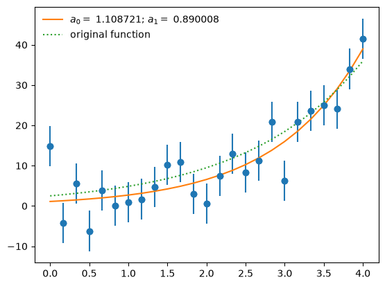 a plot showing noisy exponential data points, a fit, and the original function