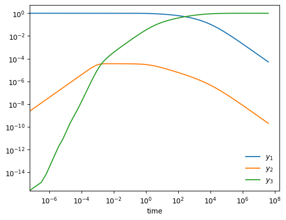 the time-evolution of the species on a log scale