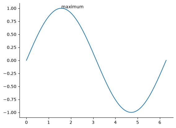 a sine wave with the peak labeled "maximum" and only the left and lower axes drawn