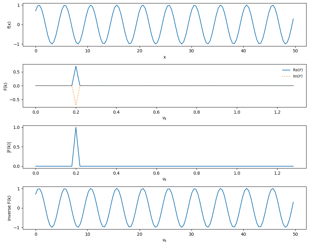 a plot with 4 vertical panes showing a single-mode sine with a phase shift transformed to Fourier space and back