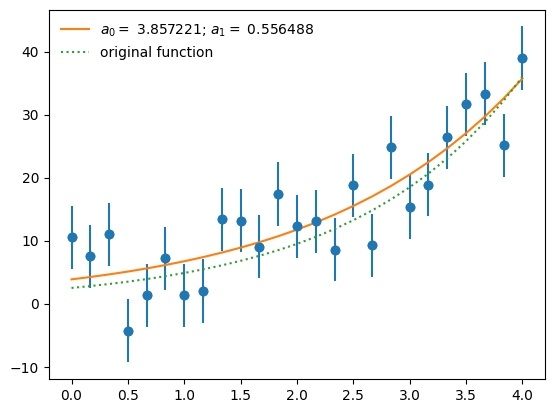 a plot showing noisy exponential data points, a fit, and the original function