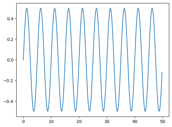 a plot of a single-mode sine wave
