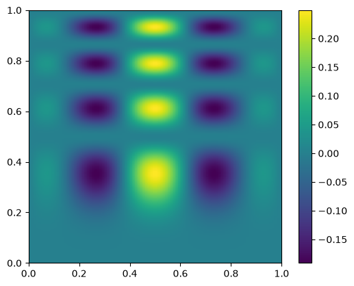 a heat-map figure showing a function with small-amplitude ripples