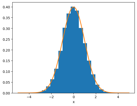 a histogram of Gaussian random numbers, with a Gaussian function plotted matching it well