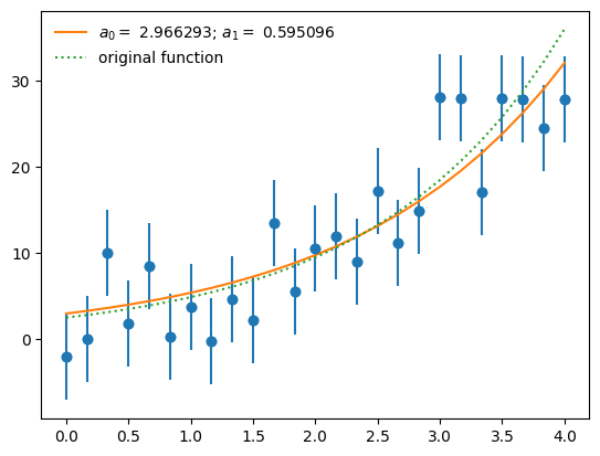 a plot showing noisy exponential data points, a fit, and the original function
