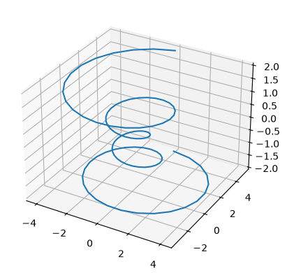 a 3D plot of a curve that spirals around the vertical axis