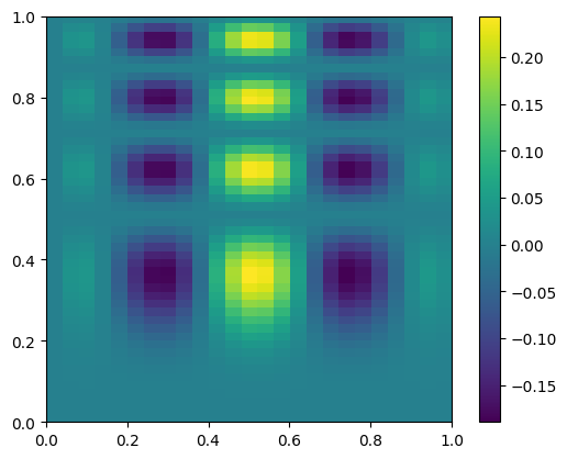 a heat-map showing coarsened representation of our function