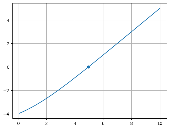 a plot of our function with the root represented as a point