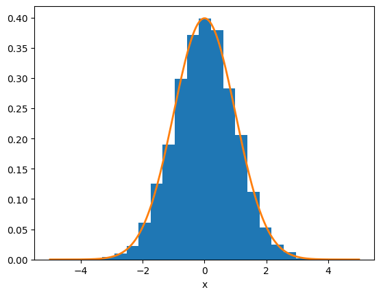 a histogram of Gaussian random numbers, with a Gaussian function plotted matching it well
