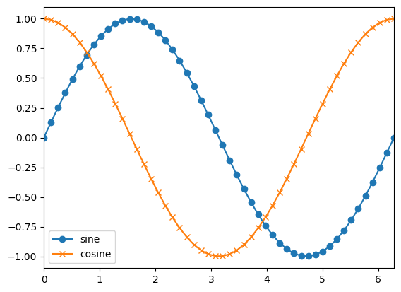 a plot of sine and cosine functions