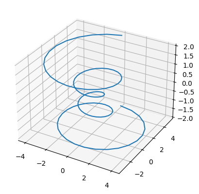 a 3D plot of a curve that spirals around the vertical axis