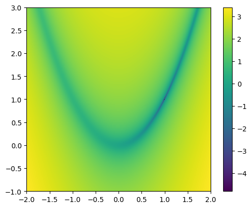 a heat-map plot of the banana function