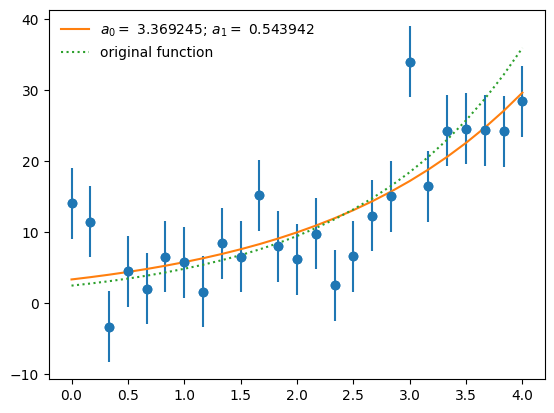 a plot showing noisy exponential data points, a fit, and the original function