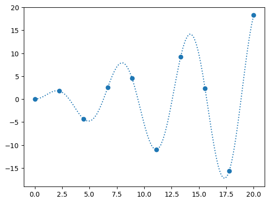 a figure showing data points and an interpolant passing through them