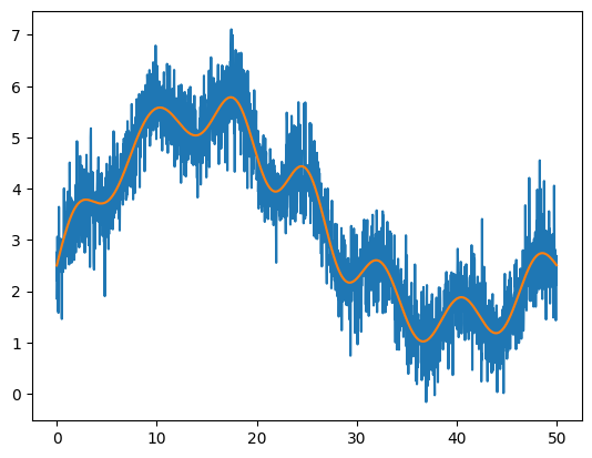 a plot showing noisy sinusoidal and the original, un-noised data