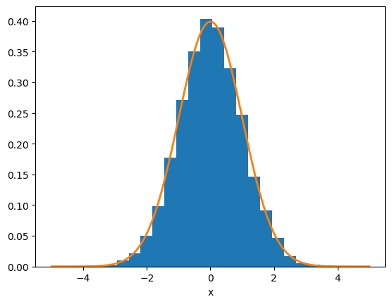 a histogram of Gaussian random numbers, with a Gaussian function plotted matching it well