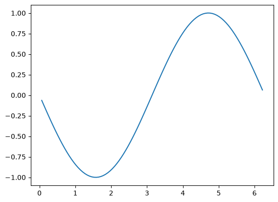 a plot showing a function that looks approximately like -sin(x)
