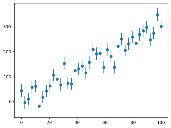 a plot showing data points with vertical error bars
