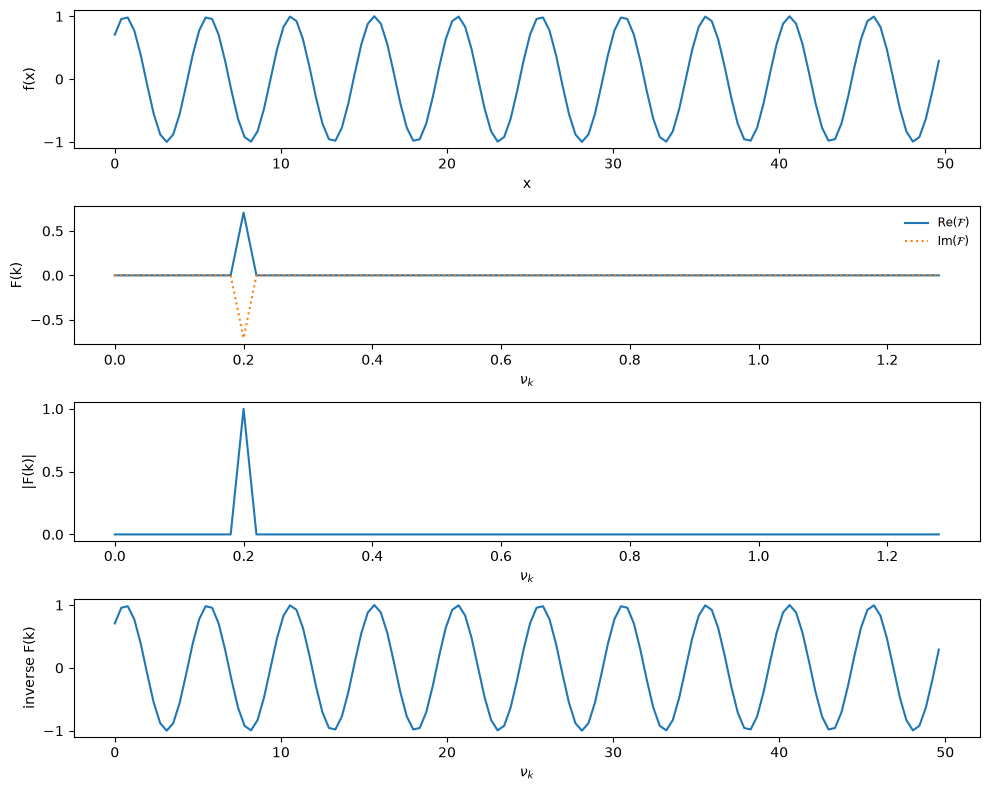 a plot with 4 vertical panes showing a single-mode sine with a phase shift transformed to Fourier space and back