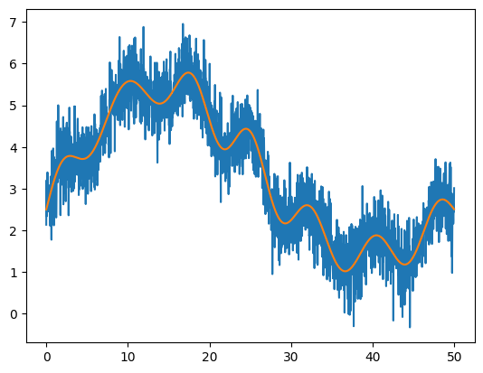 a plot showing noisy sinusoidal and the original, un-noised data