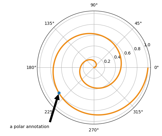 a polar plot of a spiral with a point labeled 