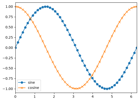 a plot of sine and cosine functions
