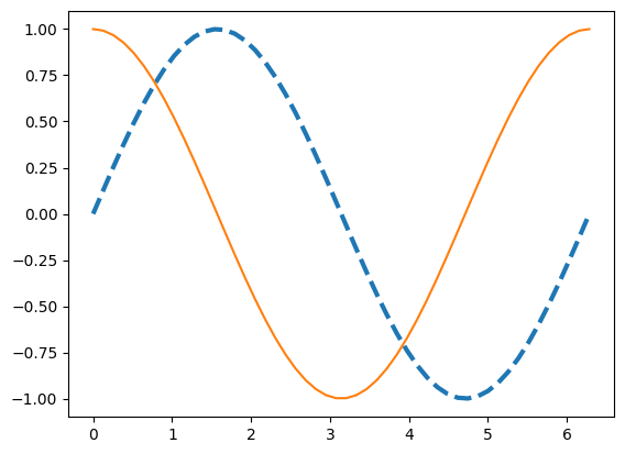 sine and cosine functions now with the sine using a dotted line
