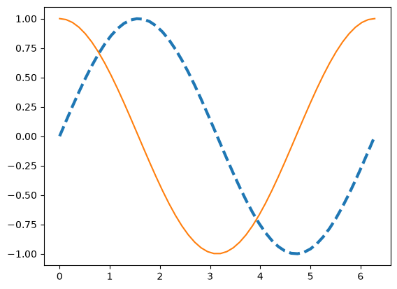 sine and cosine functions now with the sine using a dotted line