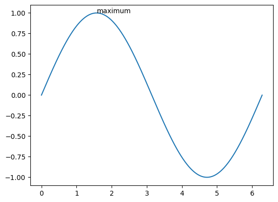 a sine wave with the peak labeled "maximum"