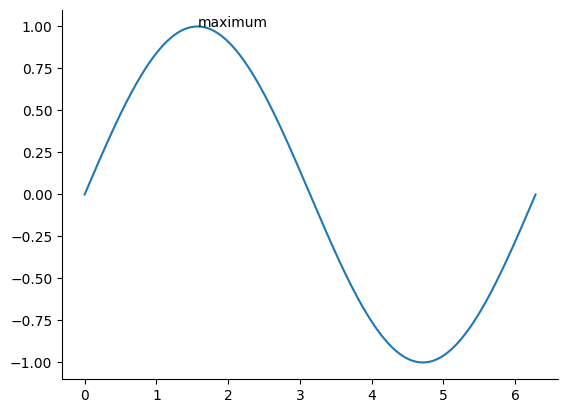 a sine wave with the peak labeled "maximum" and only the left and lower axes drawn