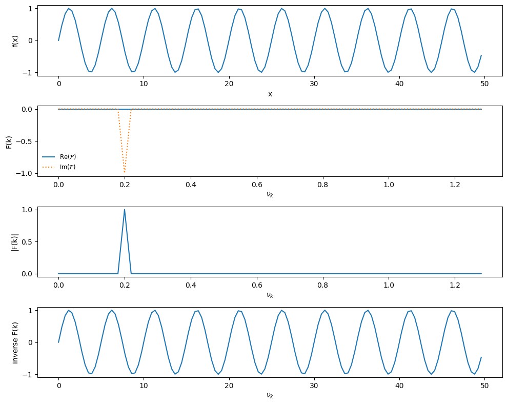 a plot with 4 vertical panels showing (1) a sine (2) the Fourier transform of the sine (3) the power in Fourier space (4) the data transformed back to real space