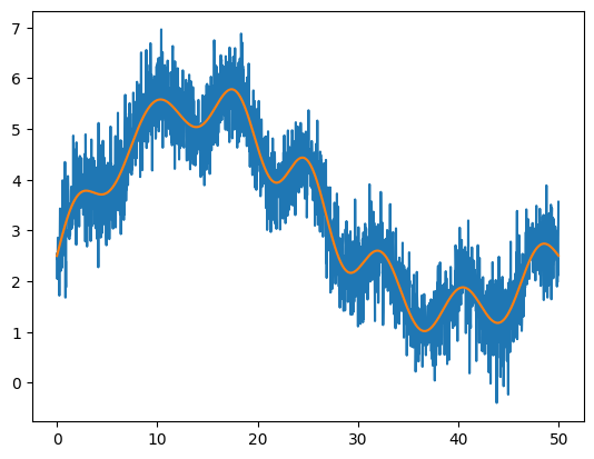 a plot showing noisy sinusoidal and the original, un-noised data