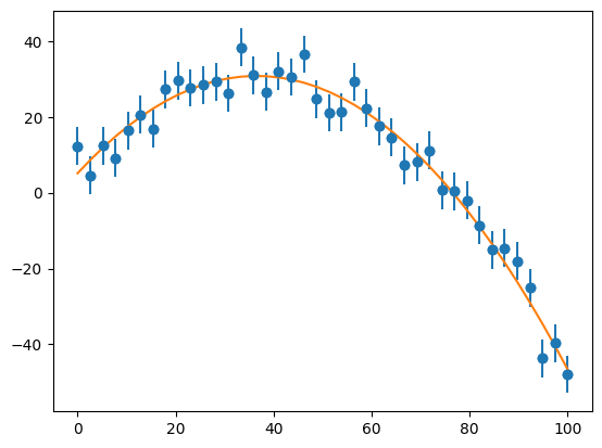 a plot showing data points with error bars and a quadratic fit to them