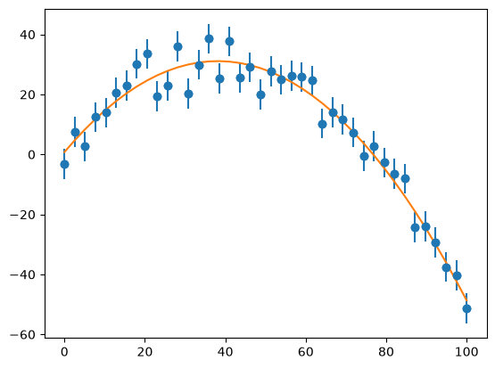 a plot showing data points with error bars and a quadratic fit to them