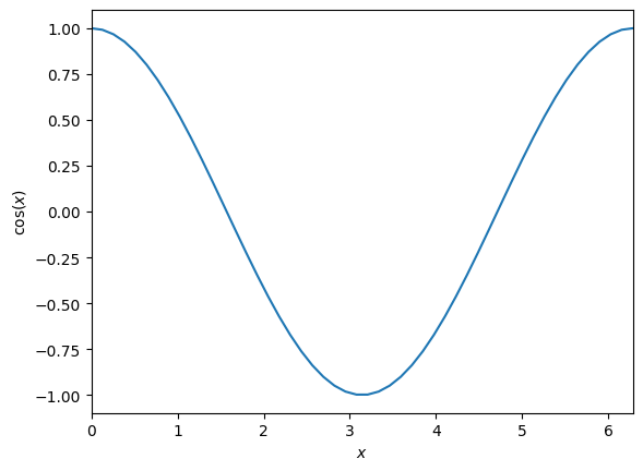 a plot of a cosine function
